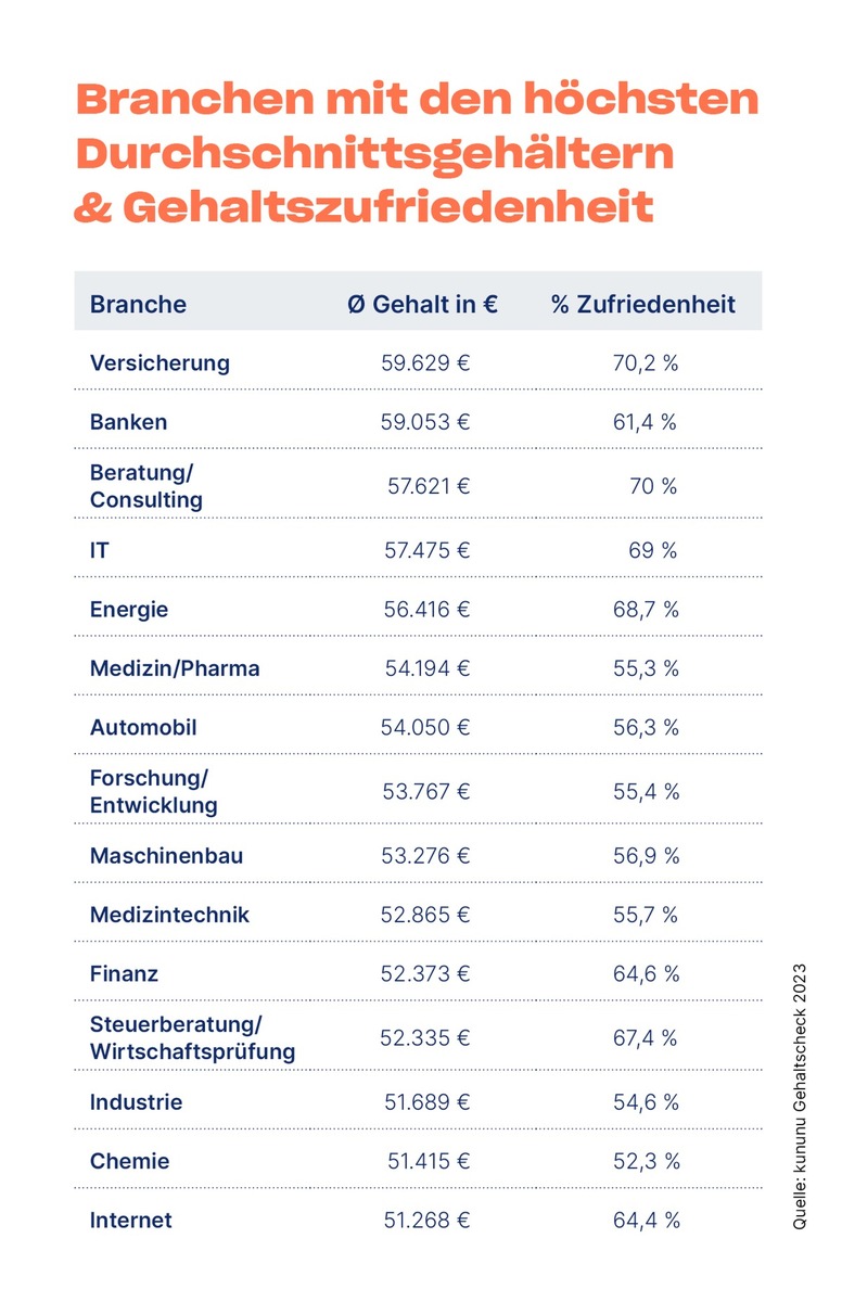 Kununu Gehaltscheck 2023: Das Verdient Deutschland | Presseportal